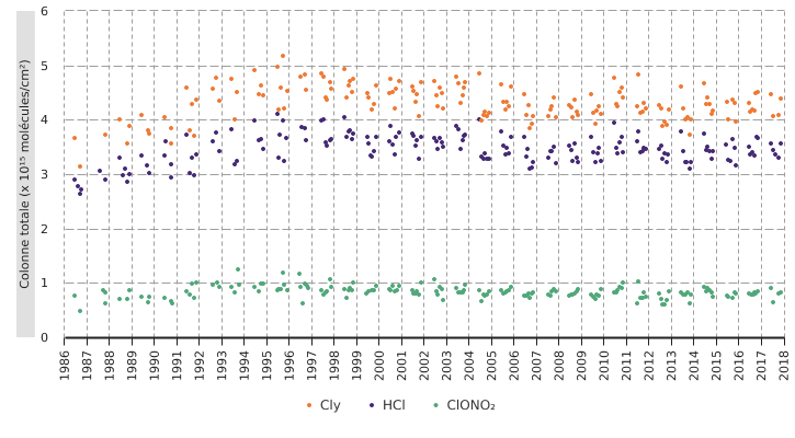 Évolution de la charge en chlore dans la stratosphère*